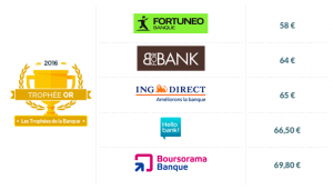 trophee-or-2016-banque-en-ligne-compte-prenium